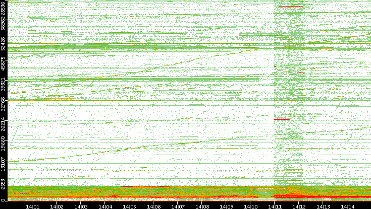Dest. Port vs. Time