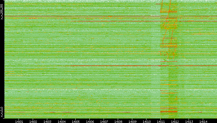 Src. IP vs. Time