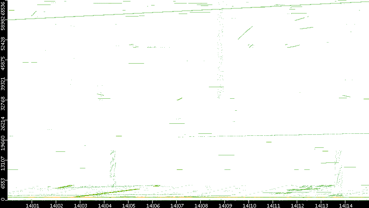 Src. Port vs. Time