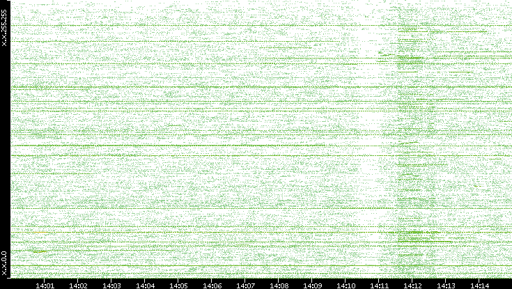 Src. IP vs. Time