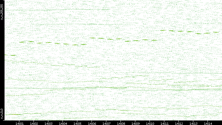 Dest. IP vs. Time