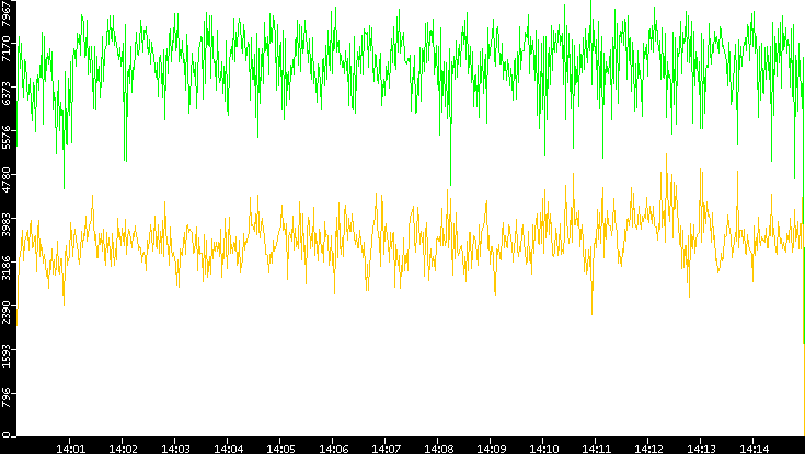Entropy of Port vs. Time