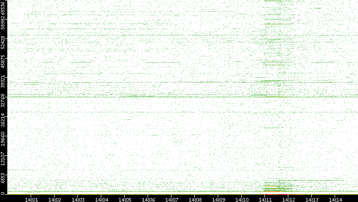 Src. Port vs. Time