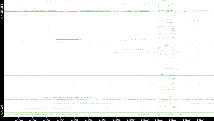 Dest. IP vs. Time