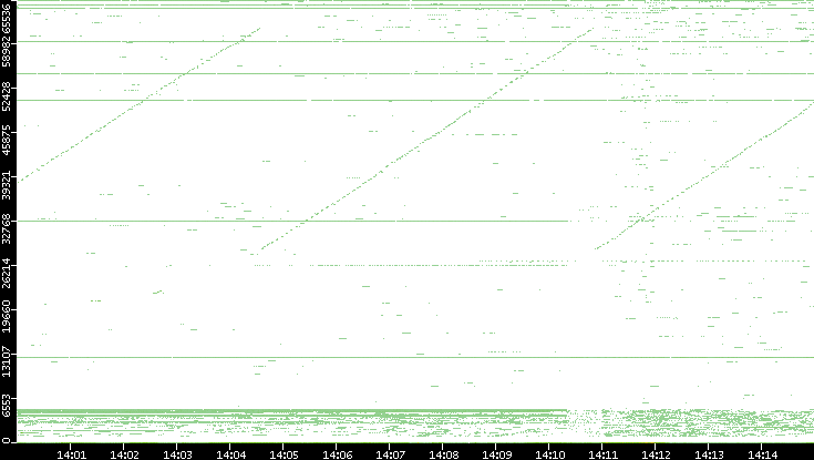 Src. Port vs. Time