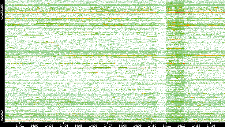 Dest. IP vs. Time