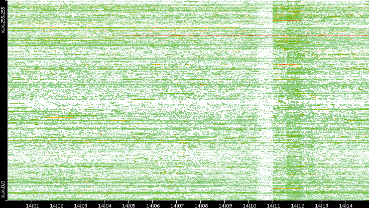 Src. IP vs. Time