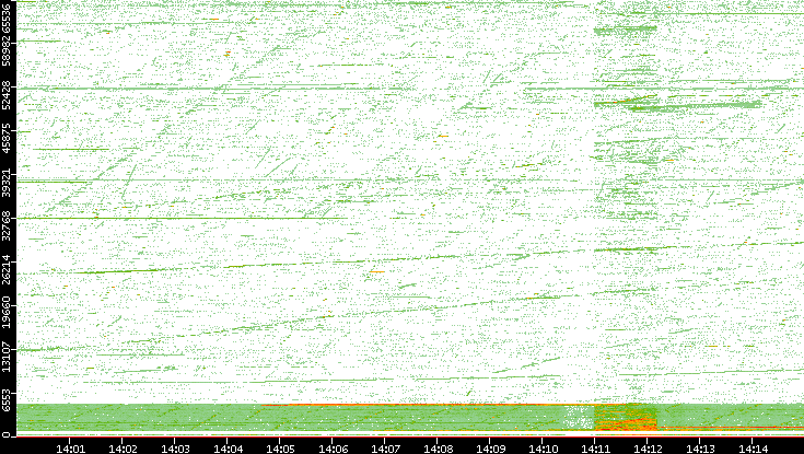 Src. Port vs. Time