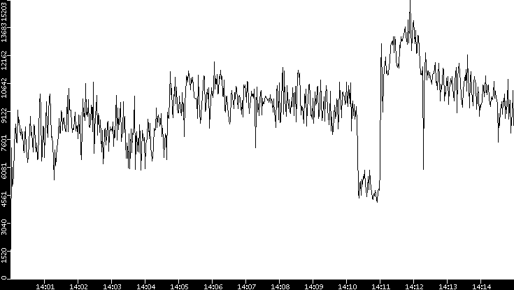 Throughput vs. Time