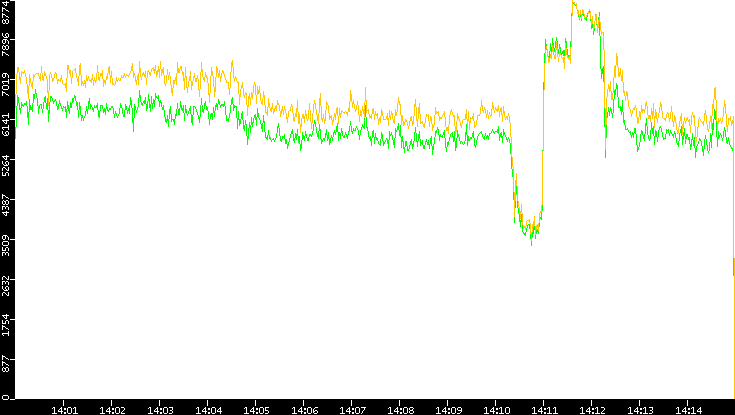 Entropy of Port vs. Time