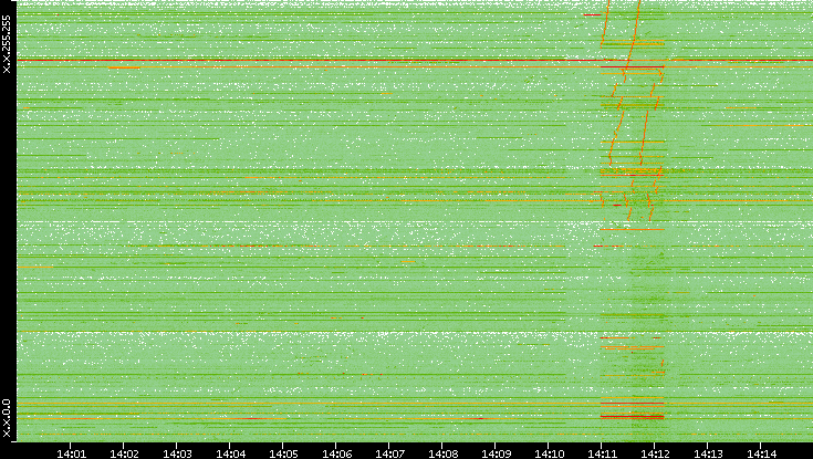 Src. IP vs. Time