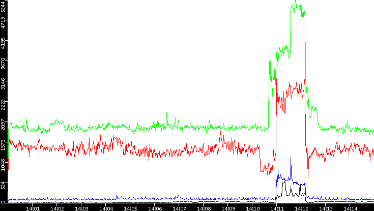 Nb. of Packets vs. Time