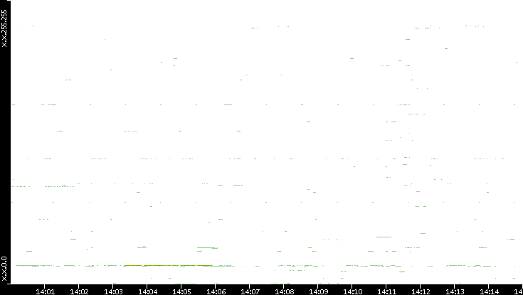 Dest. IP vs. Time