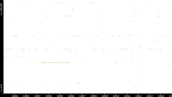 Src. IP vs. Time