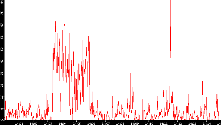 Nb. of Packets vs. Time