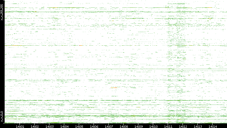 Dest. IP vs. Time