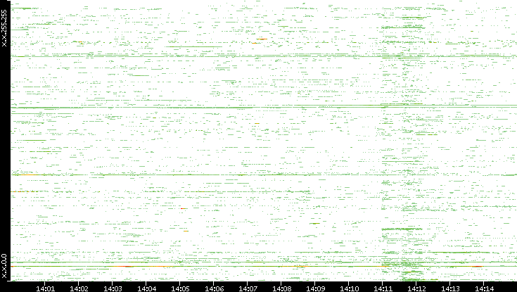 Src. IP vs. Time