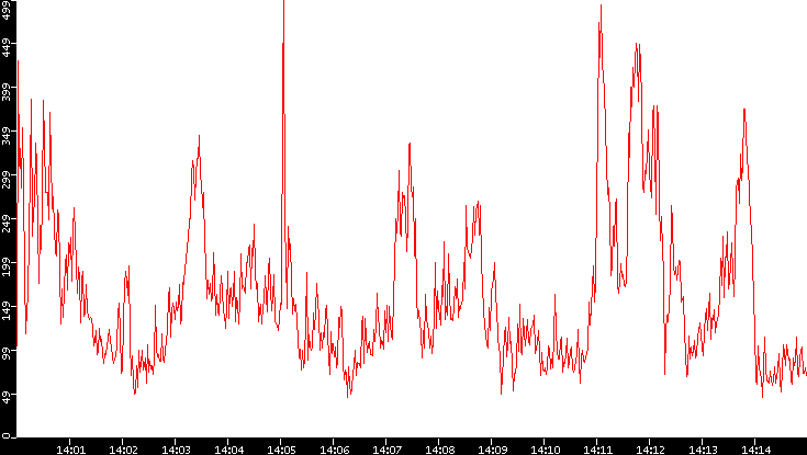 Nb. of Packets vs. Time