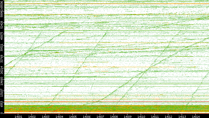 Dest. Port vs. Time