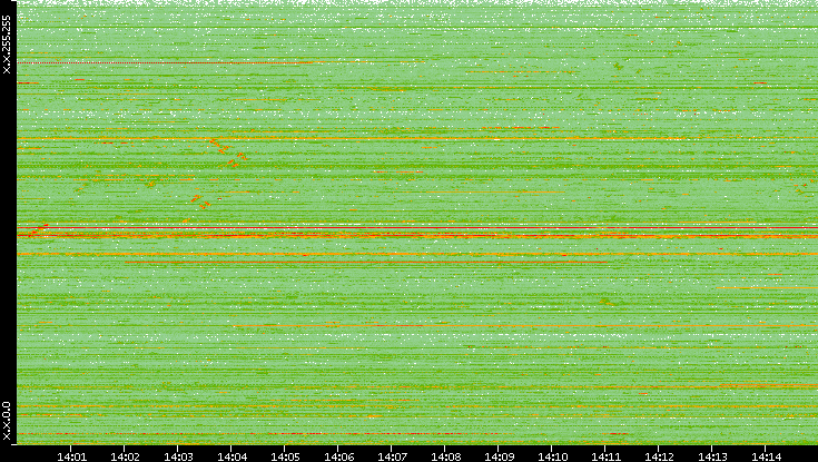 Src. IP vs. Time