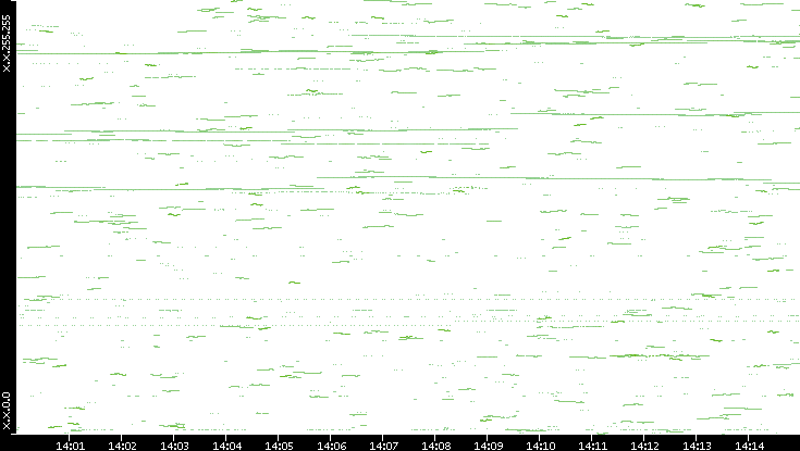 Dest. IP vs. Time