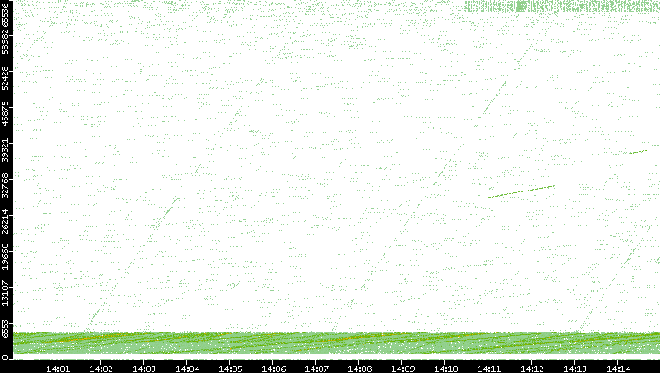 Src. Port vs. Time