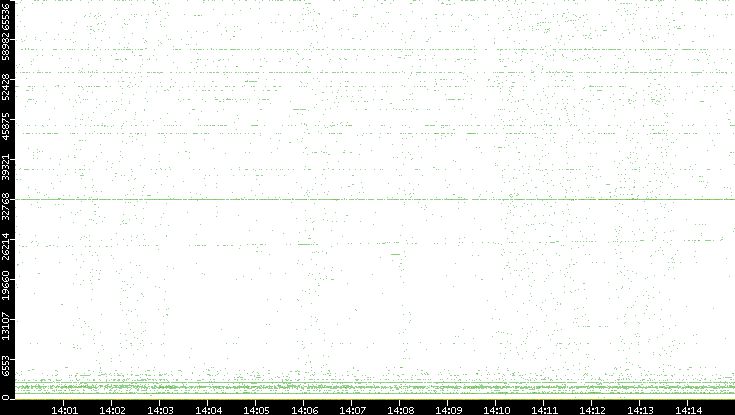 Dest. Port vs. Time