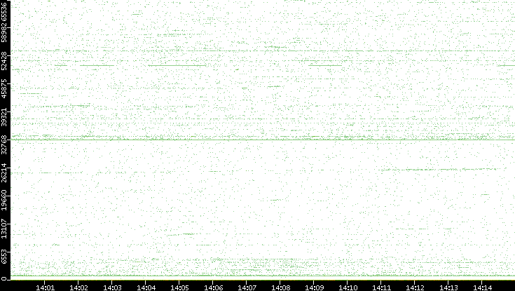 Src. Port vs. Time