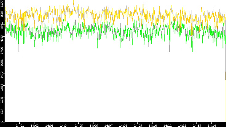 Entropy of Port vs. Time