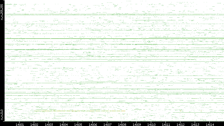 Src. IP vs. Time