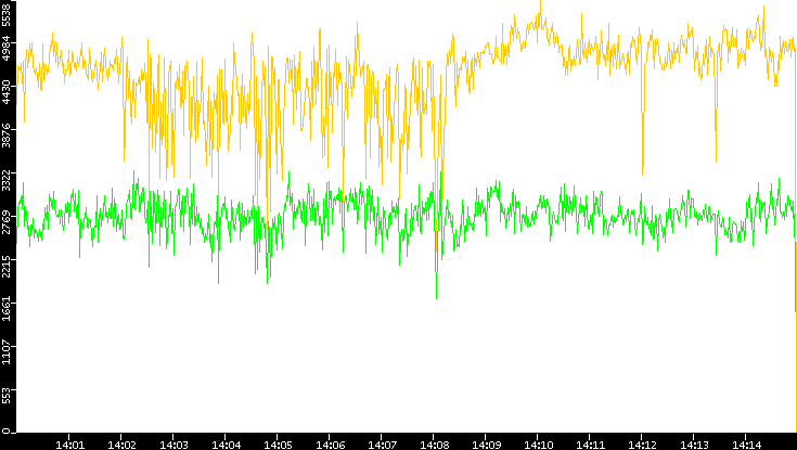 Entropy of Port vs. Time