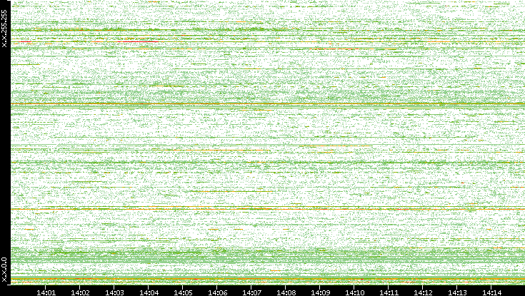 Dest. IP vs. Time