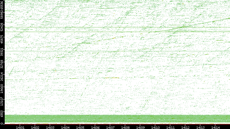 Src. Port vs. Time