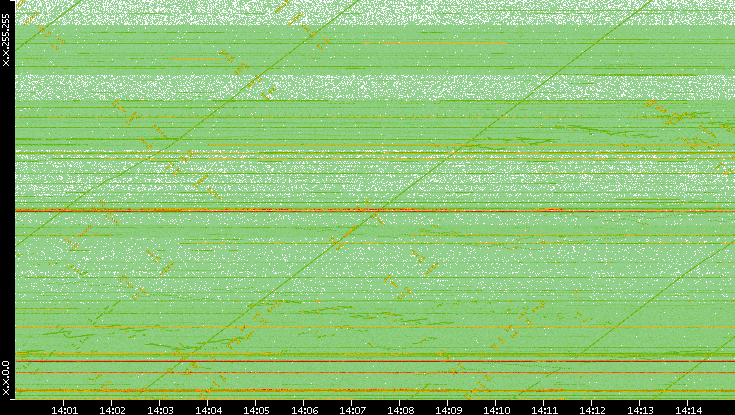 Dest. IP vs. Time