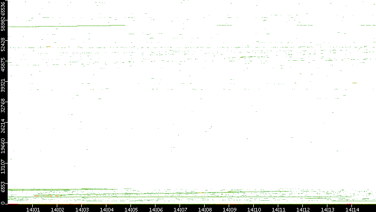 Dest. Port vs. Time