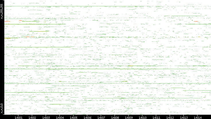 Src. IP vs. Time