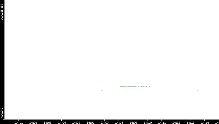 Src. IP vs. Time