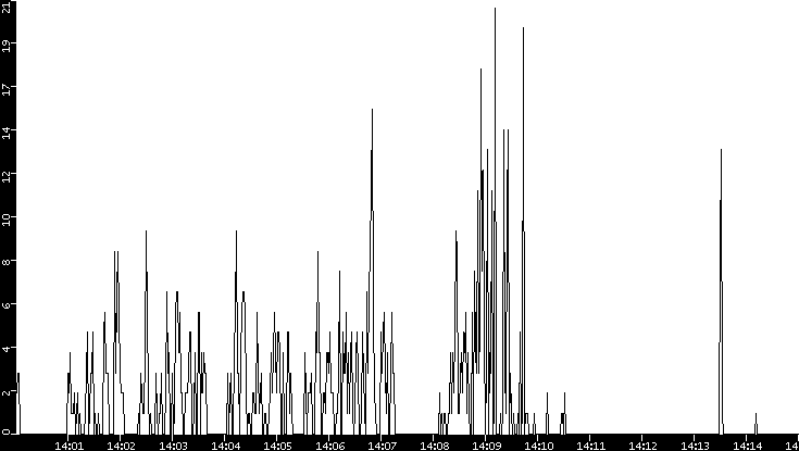Throughput vs. Time