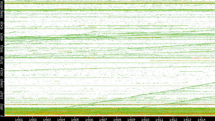 Dest. Port vs. Time