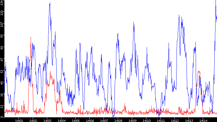 Nb. of Packets vs. Time