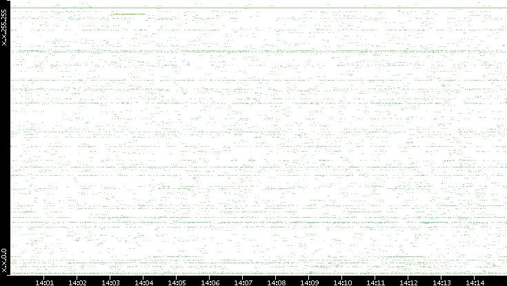 Src. IP vs. Time