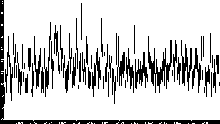 Throughput vs. Time