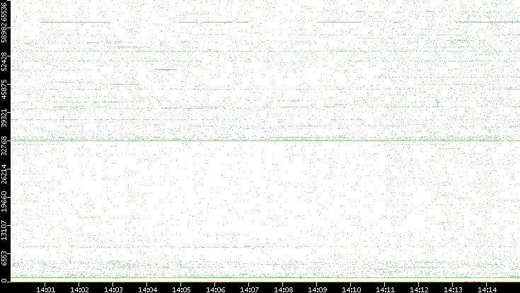 Src. Port vs. Time