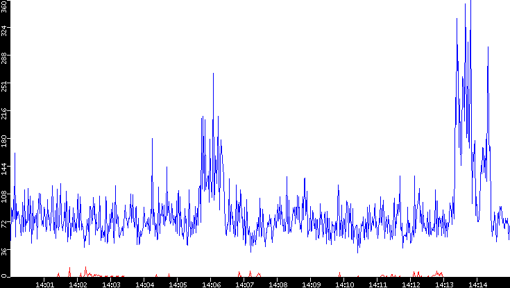 Nb. of Packets vs. Time