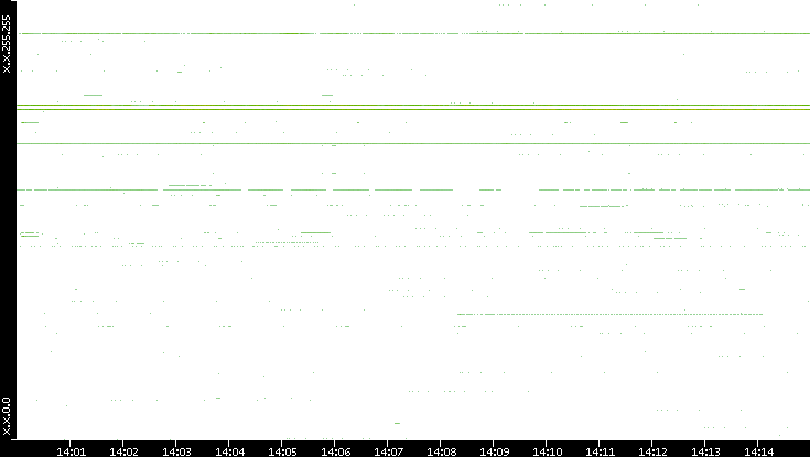 Dest. IP vs. Time