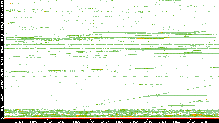 Dest. Port vs. Time