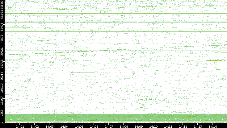 Src. Port vs. Time