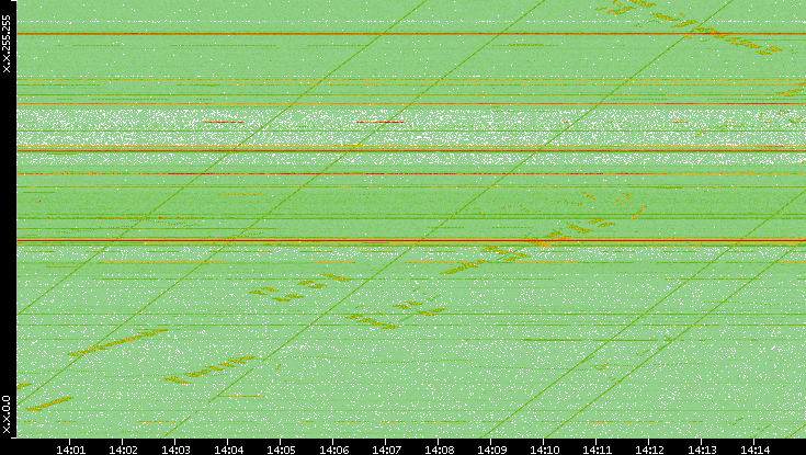 Dest. IP vs. Time