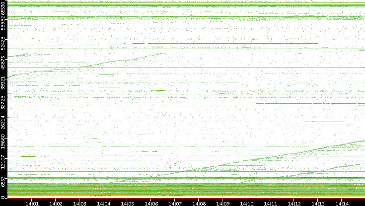 Dest. Port vs. Time