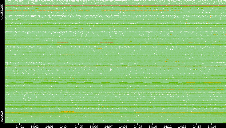 Src. IP vs. Time